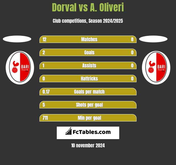 Dorval vs A. Oliveri h2h player stats