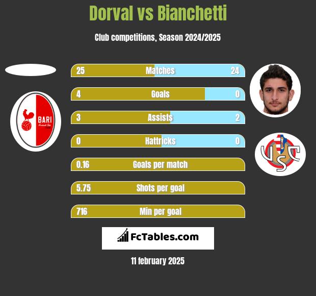 Dorval vs Bianchetti h2h player stats