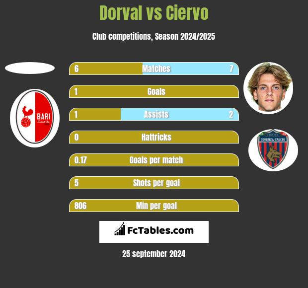 Dorval vs Ciervo h2h player stats