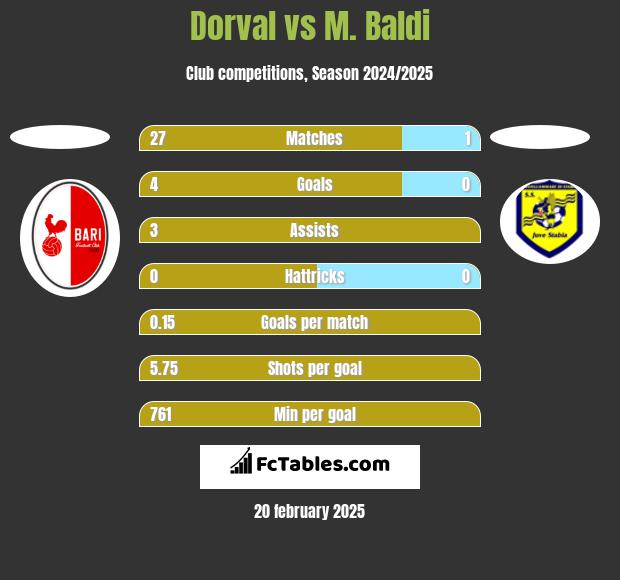 Dorval vs M. Baldi h2h player stats