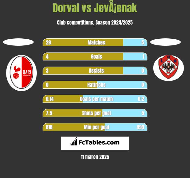 Dorval vs JevÅ¡enak h2h player stats