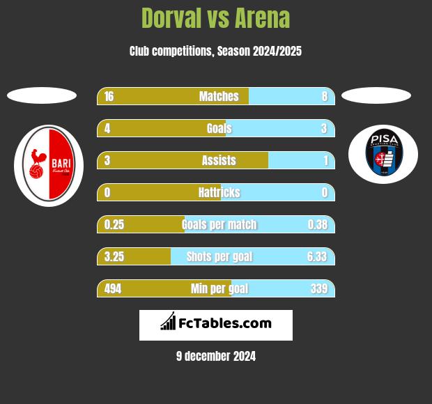 Dorval vs Arena h2h player stats