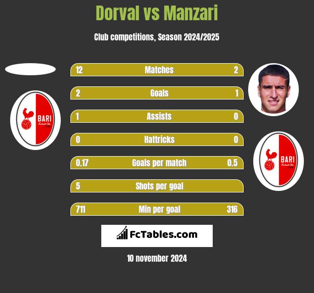 Dorval vs Manzari h2h player stats