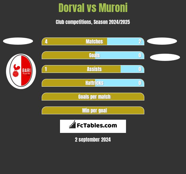 Dorval vs Muroni h2h player stats