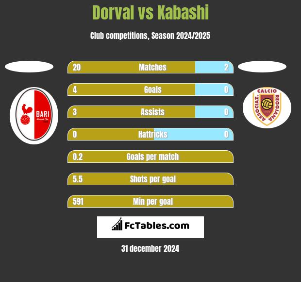 Dorval vs Kabashi h2h player stats