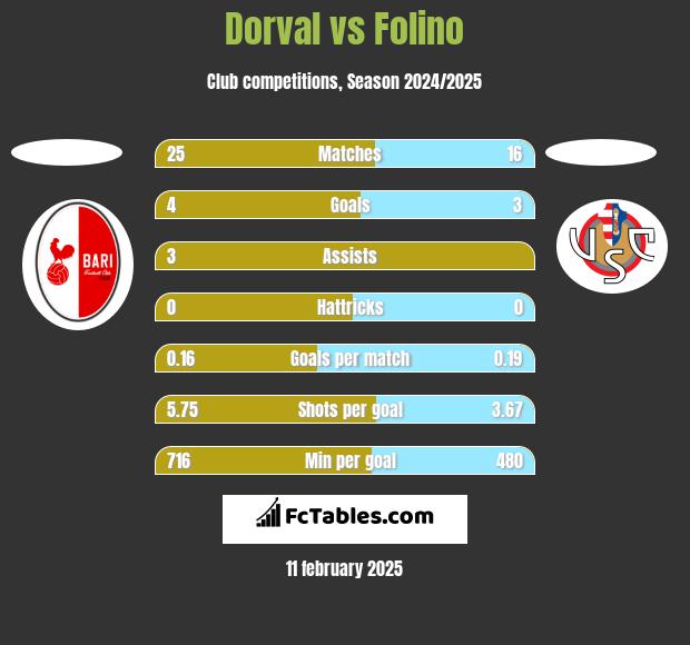 Dorval vs Folino h2h player stats