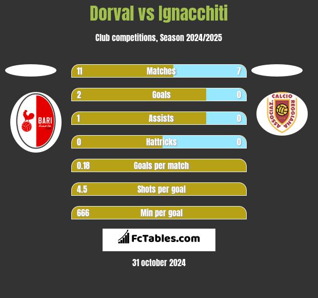 Dorval vs Ignacchiti h2h player stats