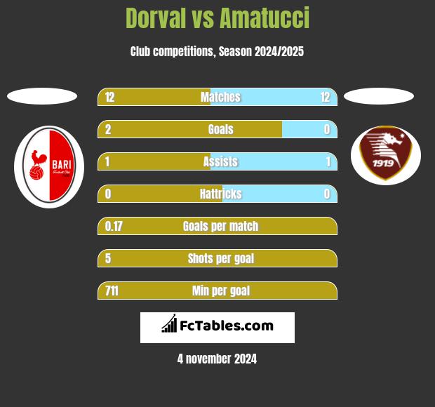 Dorval vs Amatucci h2h player stats