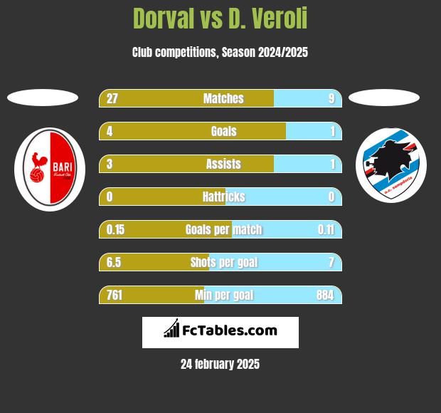 Dorval vs D. Veroli h2h player stats