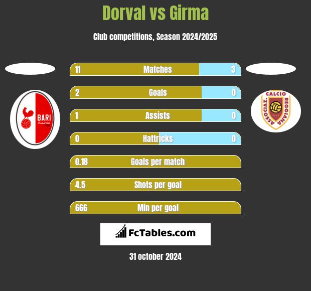 Dorval vs Girma h2h player stats