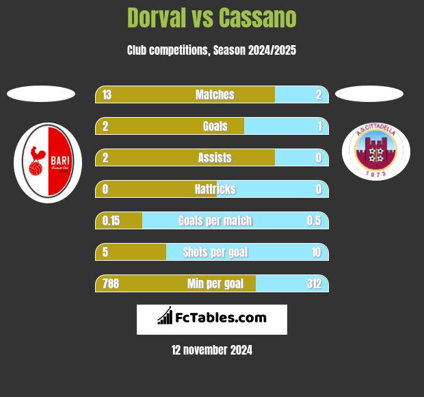 Dorval vs Cassano h2h player stats