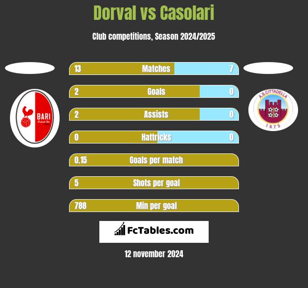 Dorval vs Casolari h2h player stats