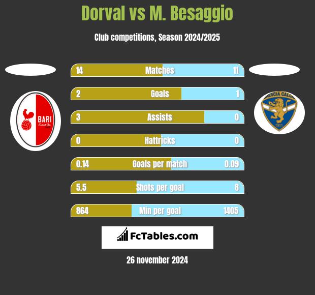 Dorval vs M. Besaggio h2h player stats