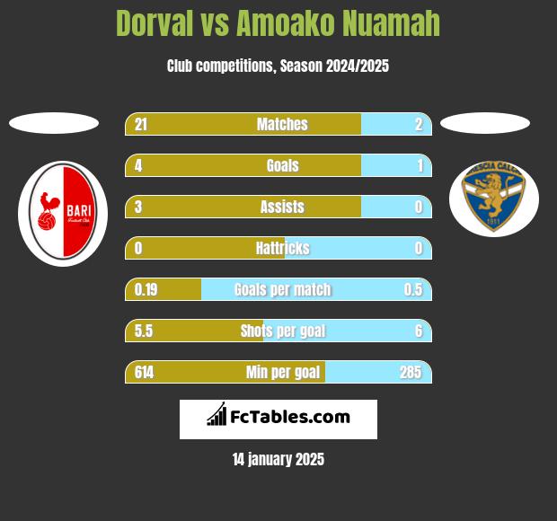 Dorval vs Amoako Nuamah h2h player stats