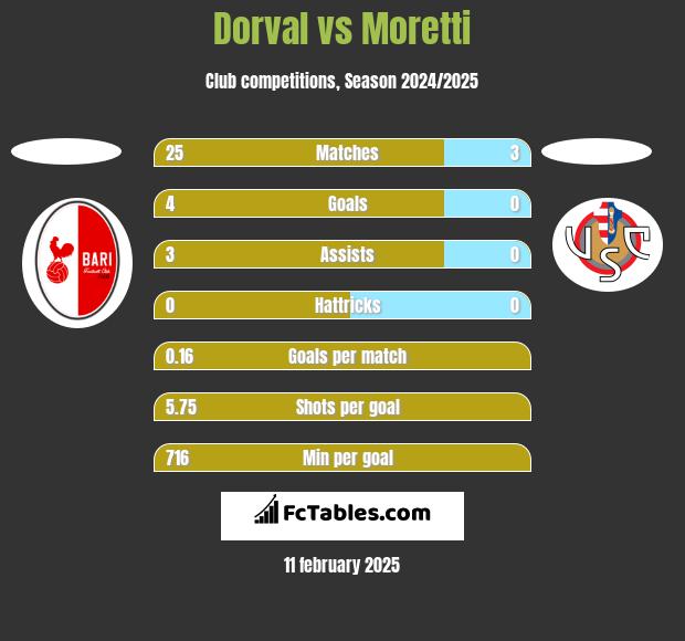 Dorval vs Moretti h2h player stats