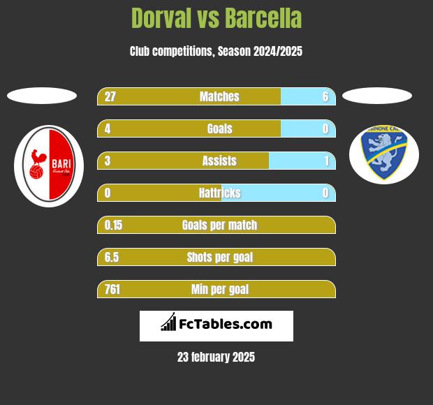 Dorval vs Barcella h2h player stats