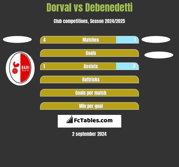 Dorval vs Debenedetti h2h player stats