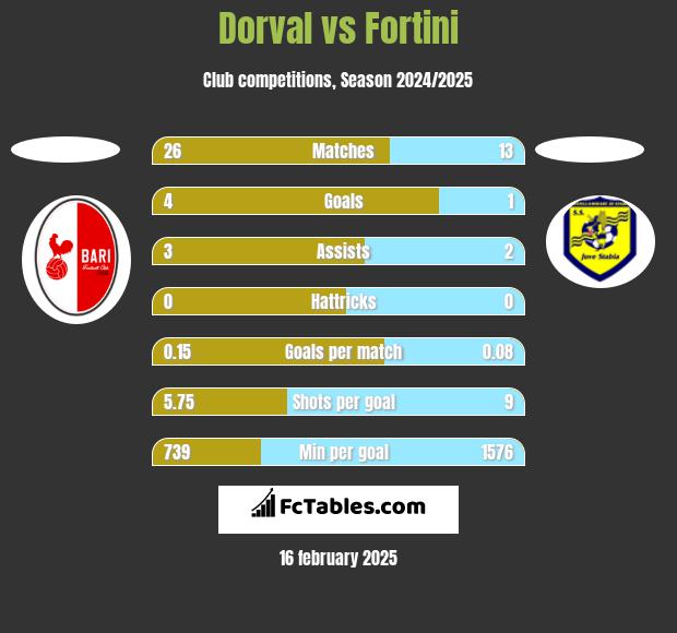 Dorval vs Fortini h2h player stats