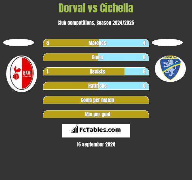 Dorval vs Cichella h2h player stats