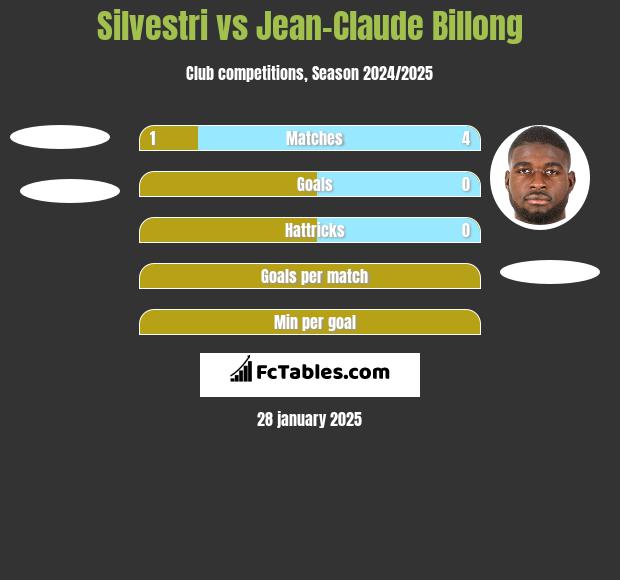 Silvestri vs Jean-Claude Billong h2h player stats