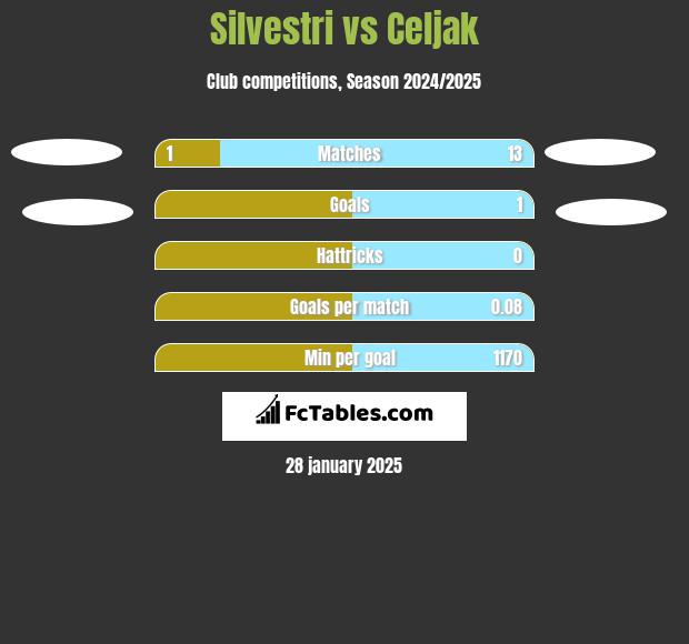 Silvestri vs Celjak h2h player stats