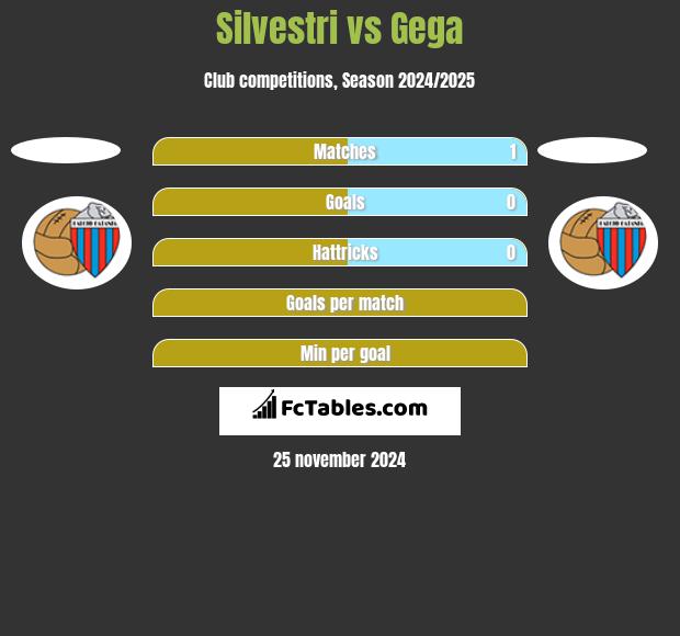 Silvestri vs Gega h2h player stats