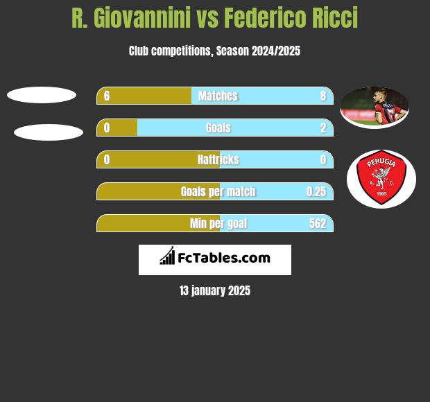 R. Giovannini vs Federico Ricci h2h player stats