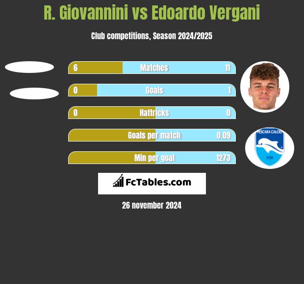 R. Giovannini vs Edoardo Vergani h2h player stats