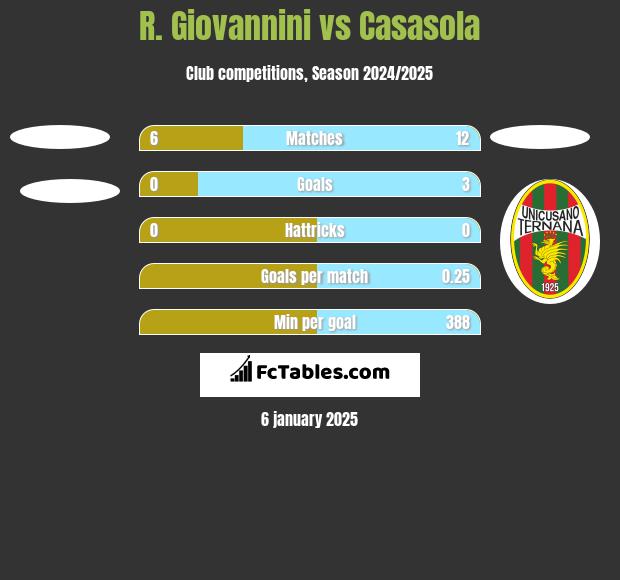 R. Giovannini vs Casasola h2h player stats