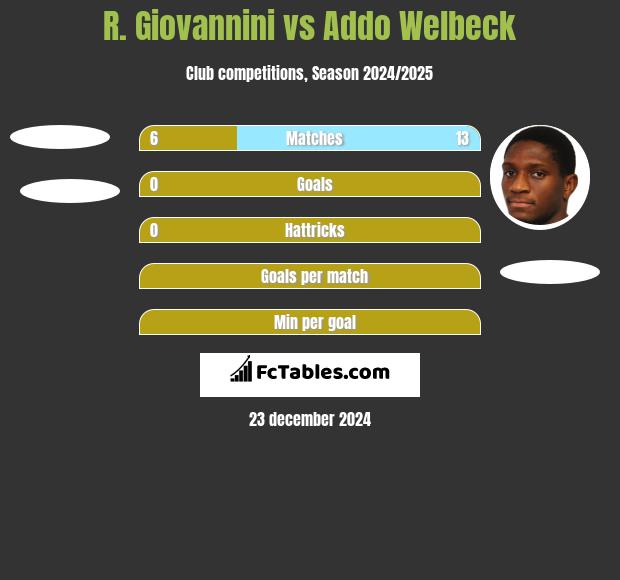 R. Giovannini vs Addo Welbeck h2h player stats