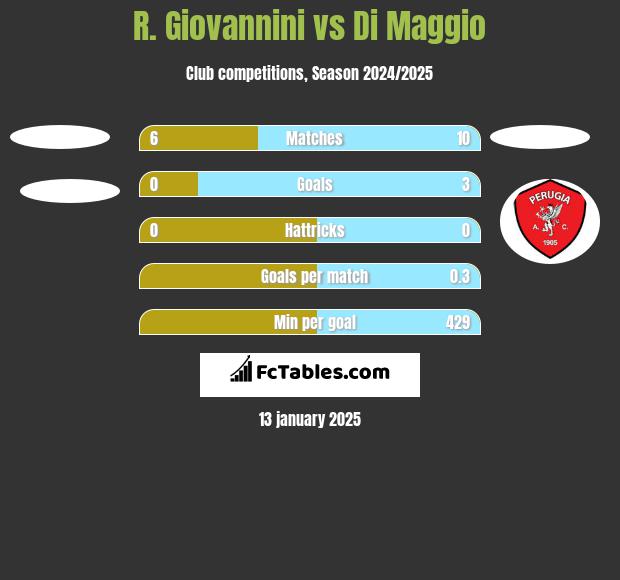 R. Giovannini vs Di Maggio h2h player stats