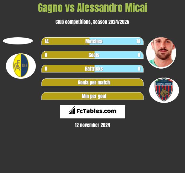 Gagno vs Alessandro Micai h2h player stats