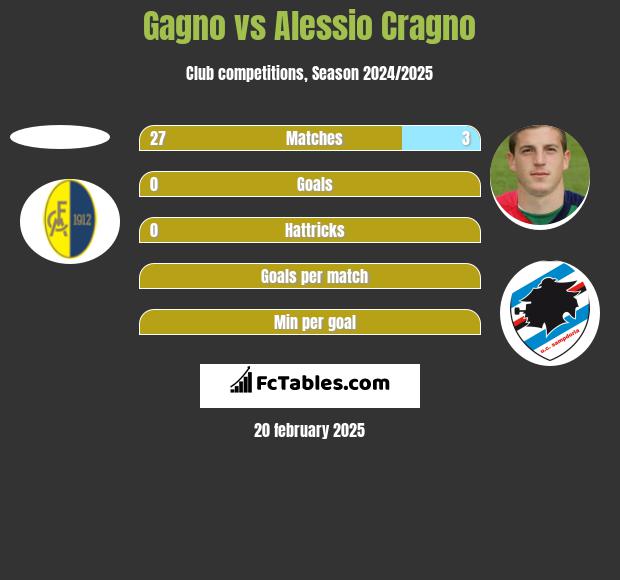 Gagno vs Alessio Cragno h2h player stats