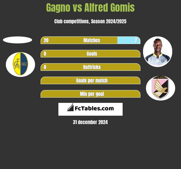 Gagno vs Alfred Gomis h2h player stats