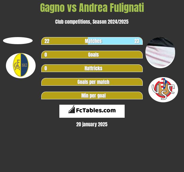 Gagno vs Andrea Fulignati h2h player stats