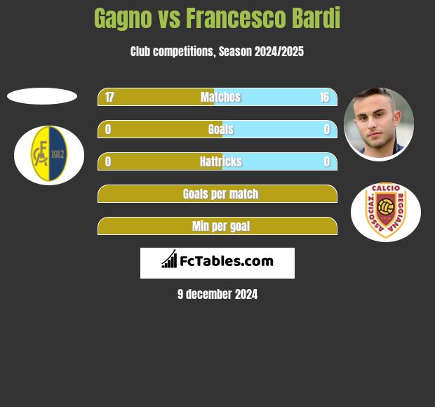 Gagno vs Francesco Bardi h2h player stats