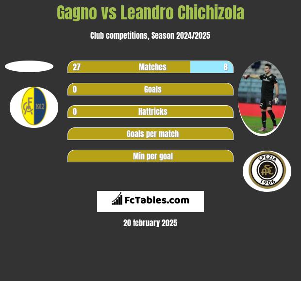 Gagno vs Leandro Chichizola h2h player stats