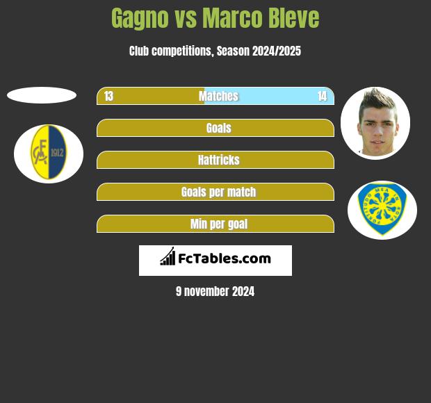 Gagno vs Marco Bleve h2h player stats