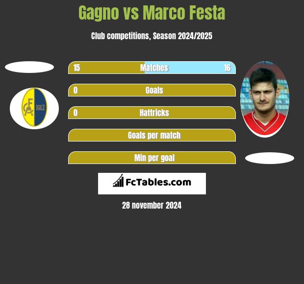 Gagno vs Marco Festa h2h player stats