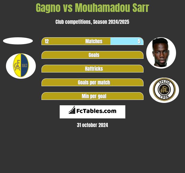 Gagno vs Mouhamadou Sarr h2h player stats