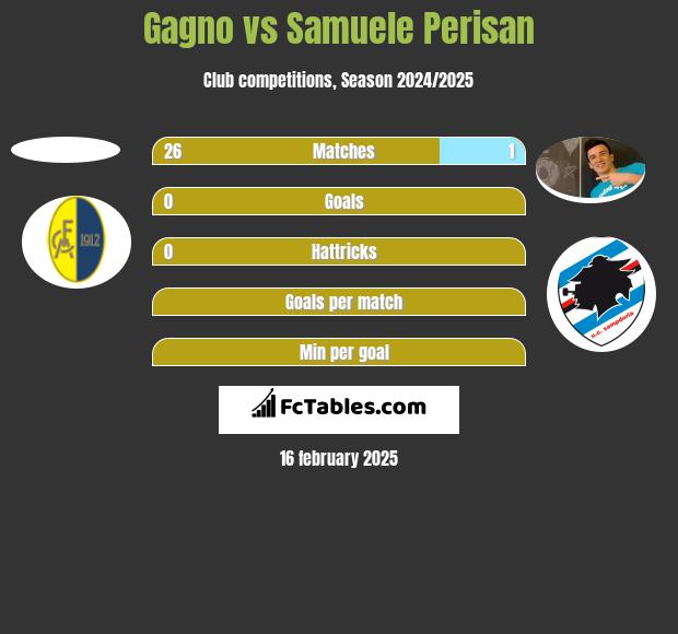 Gagno vs Samuele Perisan h2h player stats