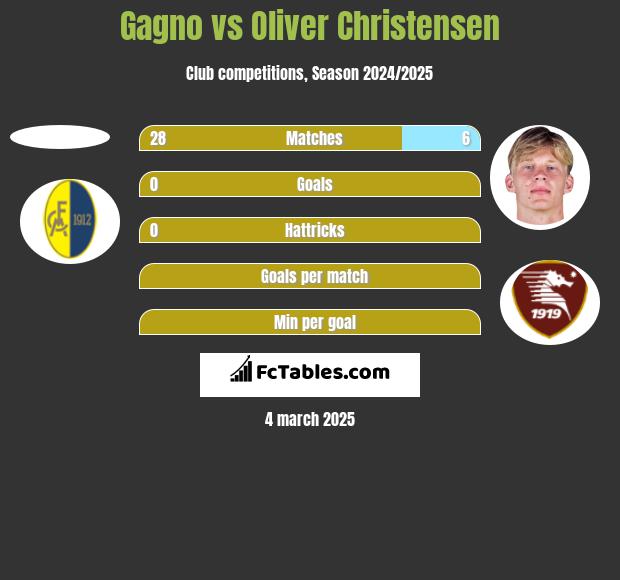 Gagno vs Oliver Christensen h2h player stats