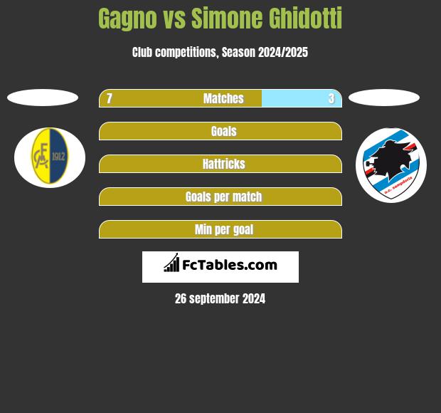 Gagno vs Simone Ghidotti h2h player stats