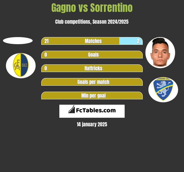 Gagno vs Sorrentino h2h player stats