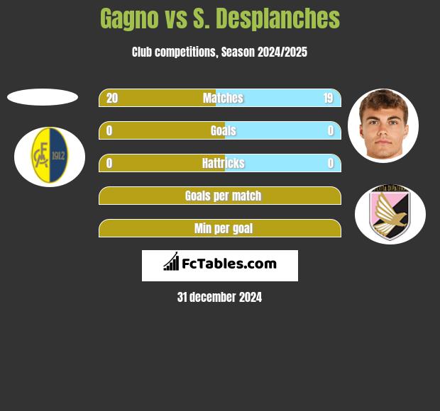 Gagno vs S. Desplanches h2h player stats