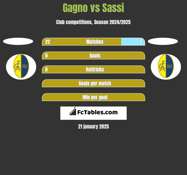 Gagno vs Sassi h2h player stats