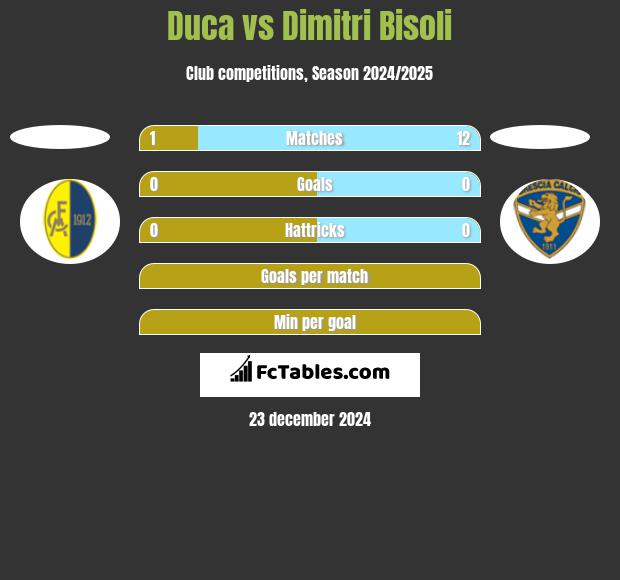 Duca vs Dimitri Bisoli h2h player stats