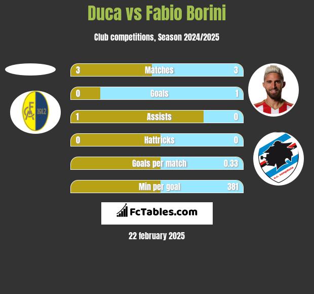 Duca vs Fabio Borini h2h player stats