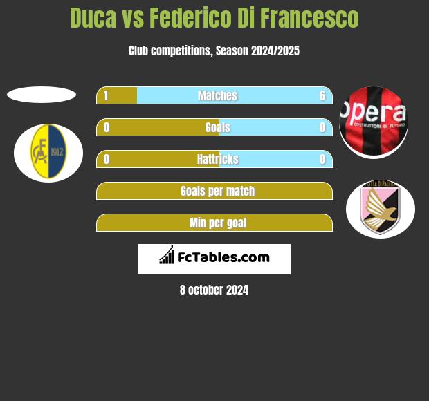 Duca vs Federico Di Francesco h2h player stats