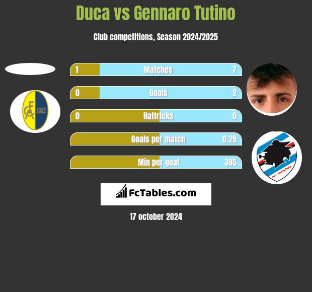 Duca vs Gennaro Tutino h2h player stats